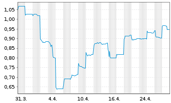 Chart HBM Holdings Ltd. - 1 Month