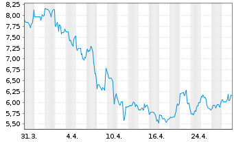 Chart Herbalife Nutrition Ltd. - 1 Month