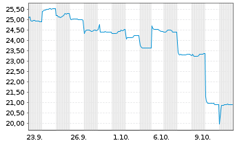 Chart Hesai Group - 1 Month