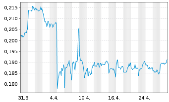 Chart Helens International Holdings - 1 mois