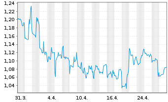 Chart HiTek Global Inc. - 1 Month