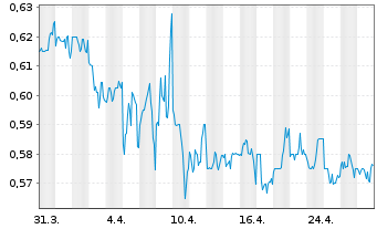 Chart HKBN Ltd. - 1 Month