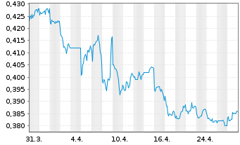 Chart Honma Golf Ltd - 1 Month