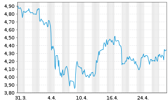 Chart IHS Holding Ltd - 1 Month