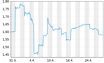 Chart Hygeia Healthcare Holdings Co. - 1 Month