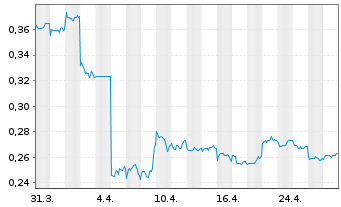 Chart Impro Precision Ind. Ltd. - 1 Month