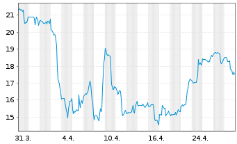 Chart Ichor Holdings Ltd - 1 mois