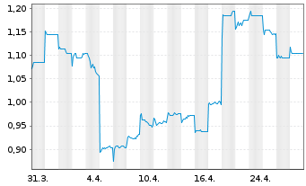 Chart Innocare Pharma Ltd. - 1 Month