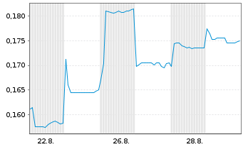 Chart Inkeverse Group Ltd. - 1 Month
