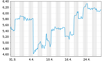 Chart Innovent Biologics Inc. - 1 mois