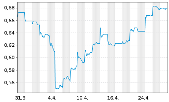 Chart J&T Global Express Ltd. - 1 Month