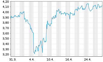 Chart JD Health International Inc. - 1 Month