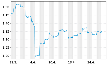 Chart JD Logistics Inc. - 1 Month