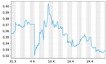 Chart Jinxin Fertility Group Ltd - 1 Month