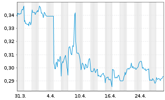 Chart Jiumaojiu Interna.Holdings Ltd - 1 Month