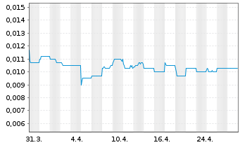 Chart Joy Spreader Intera. Tech. Ltd - 1 Month