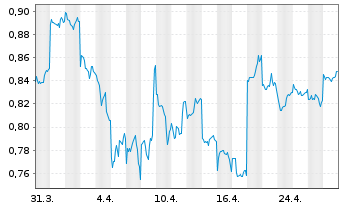 Chart KANGJI Medical Holdings Ltd. - 1 mois