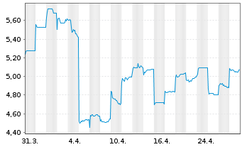 Chart Keymed Biosciences Inc. - 1 mois