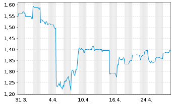 Chart Kingdee International Software - 1 Month