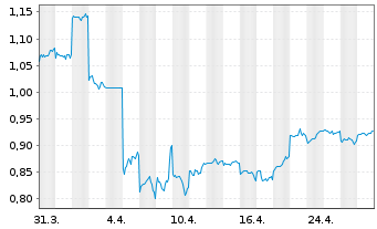 Chart Kingboard Laminates Hldgs Ltd. - 1 Month