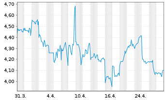 Chart Kingsoft Corp. Ltd. - 1 Month