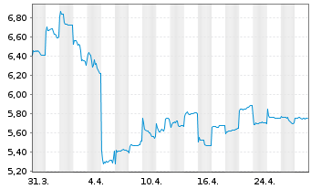 Chart Kuaishou Technology - 1 mois