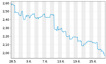 Chart Li Ning Co. Ltd. - 1 Month