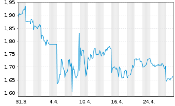 Chart Li Ning Co. Ltd. - 1 mois