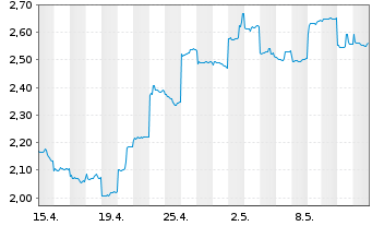 Chart Li Ning Co. Ltd. - 1 Month