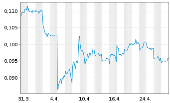 Chart Logan Group Co.Ltd - 1 mois