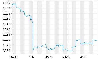 Chart LINKLOGIS INC. Cl.B - 1 Month