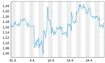 Chart Longfor Group Holdings Ltd. - 1 mois