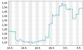 Chart Longfor Group Holdings Ltd. - 1 Month
