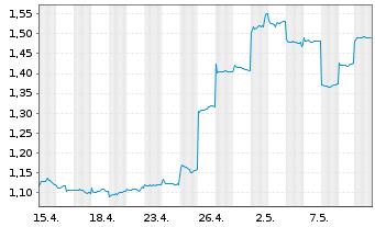 Chart Longfor Group Holdings Ltd. - 1 mois
