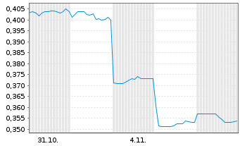 Chart Crypto Flow Technology Ltd. Reg. Shares HD -,10 - 1 Monat