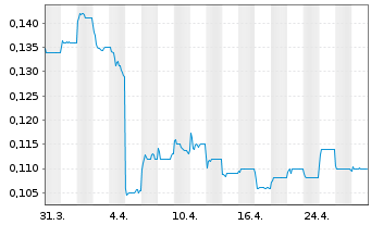 Chart Yonghe Medical Group Co. Ltd. - 1 mois