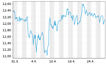 Chart Manchester United PLC Cl.A  - 1 Month