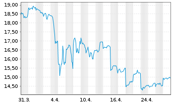 Chart Meituan - 1 Month