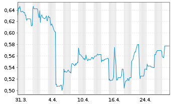 Chart Meitu Inc. - 1 mois