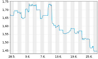 Chart MGM China Holdings Ltd. - 1 Month