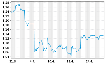 Chart MGM China Holdings Ltd. - 1 Month