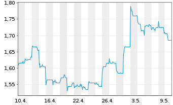 Chart MGM China Holdings Ltd. - 1 Monat