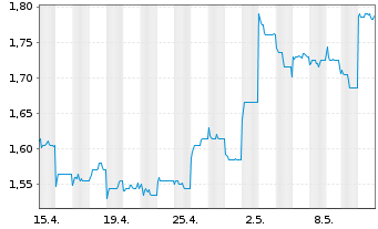 Chart MGM China Holdings Ltd. - 1 mois