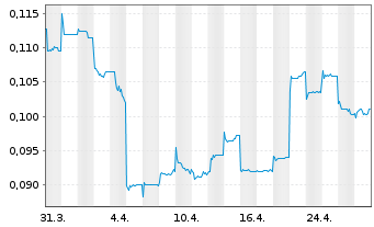 Chart MicroPort CardioFlow Medtech - 1 mois