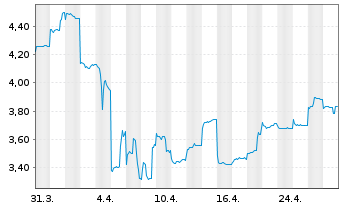 Chart MINISO Group Holding Ltd. Cl.A - 1 mois