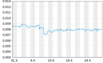 Chart Modern Beauty Salon Hldgs Ltd. - 1 Month