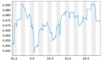 Chart Modern Dental Group Ltd - 1 mois