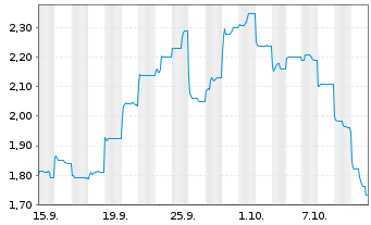 Chart Mobvista Inc. - 1 Month