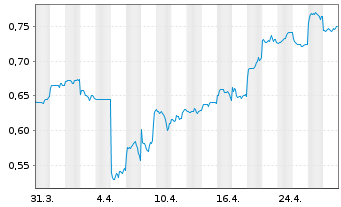 Chart Mongolian Mining Corp. - 1 Month