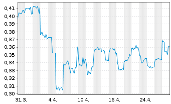 Chart NagaCorp. Ltd. - 1 Month